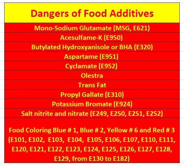 Dangers of Food Additives