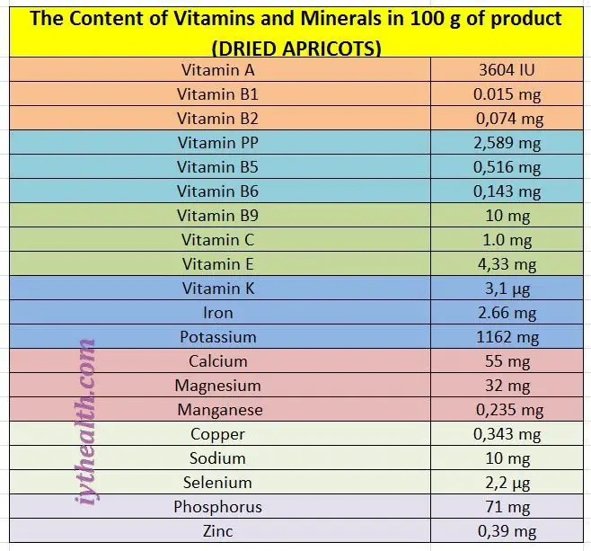 The Content of Vitamins and Minerals in 100 g of product (DRIED APRICOTS)