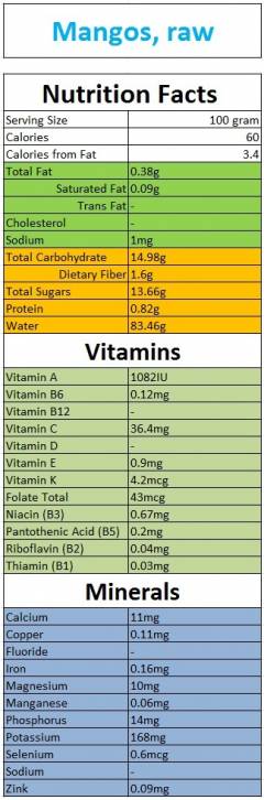 Nutrition facts of mango fruit