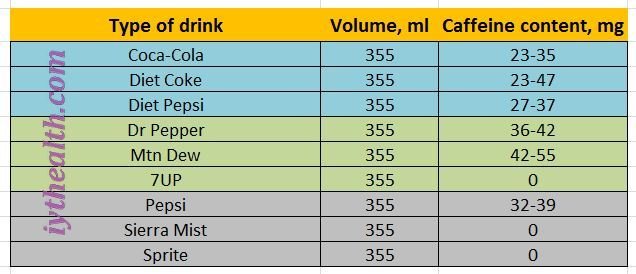 Caffeine content, mg