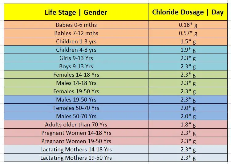 Chloride dosage