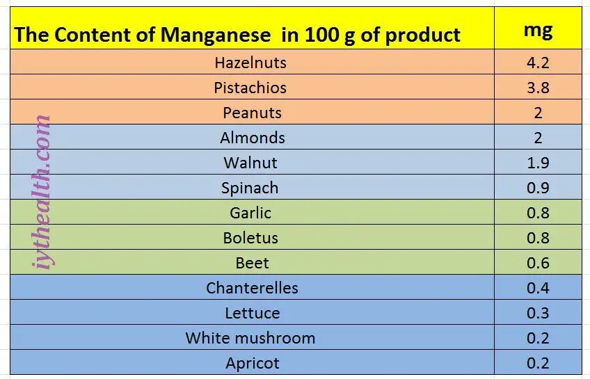 The Content of Manganese in 100 g of product