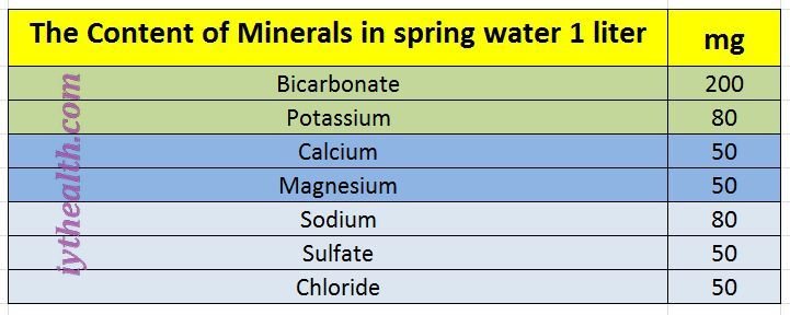 The Content of Minerals in spring water 1 liter