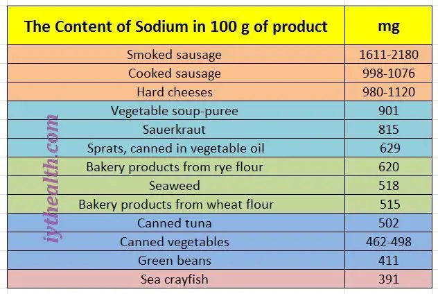 The Content of Sodium in 100 g of product