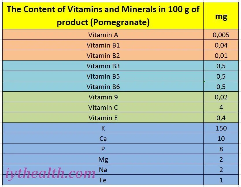 The Content of Vitamins and Minerals in 100 g of product (Pomegranate)