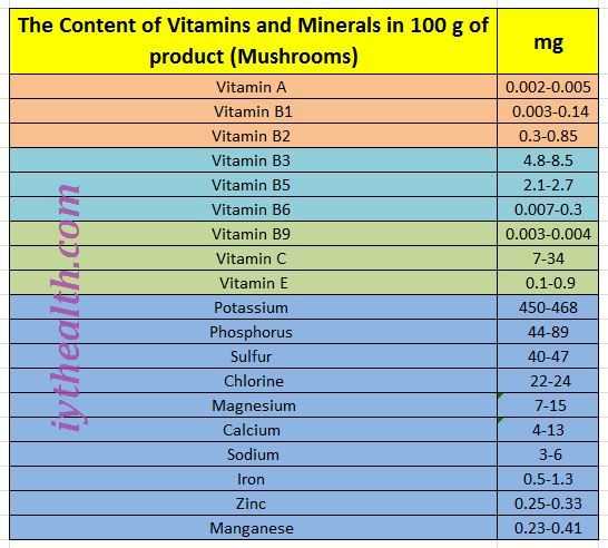 The Content of Vitamins and Minerals in 100 g of product, mushrooms