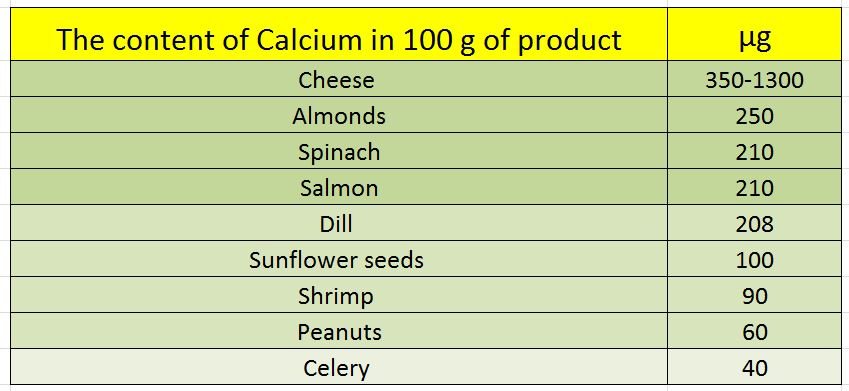 The content of Calcium in 100 g of product