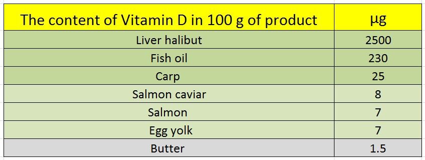 The content of Vitamin D in 100 g of product