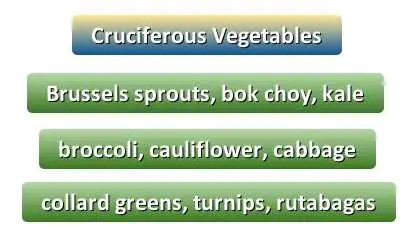 Cruciferous veggies include