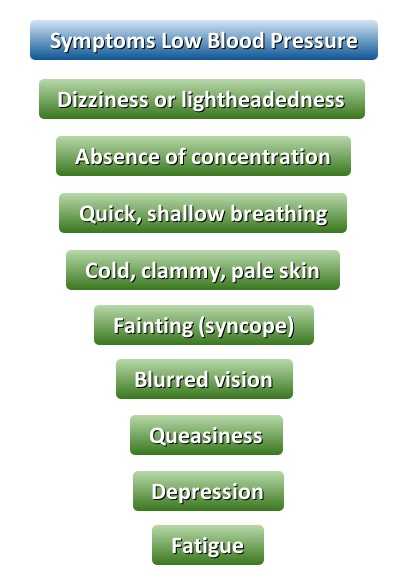 Symptoms Low Blood Pressure