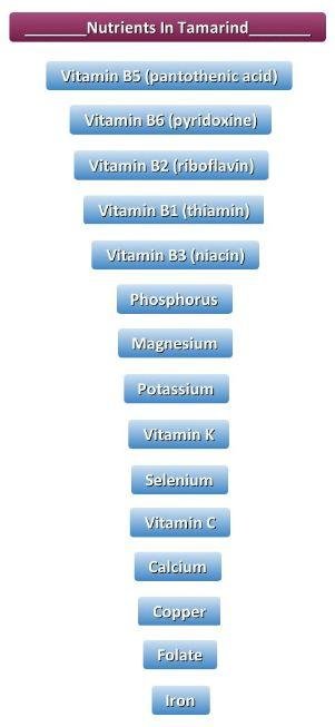 Nutrients In Tamarind