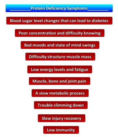 Protein deficiency symptoms