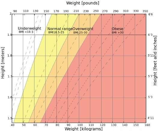 How to calculate BMI