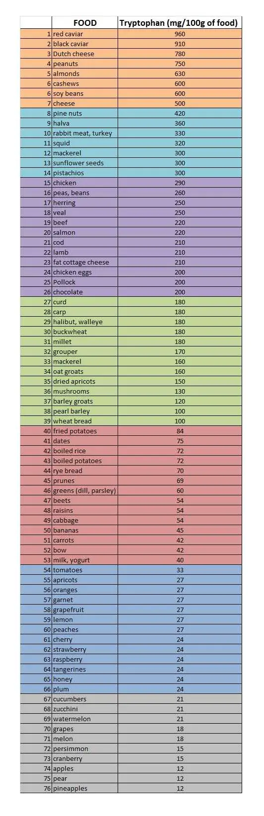 Tryptophan foods list