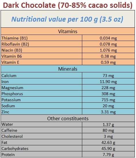 Dark chocolate nutrition