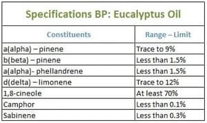 Specs BP: Eucalyptus Oil