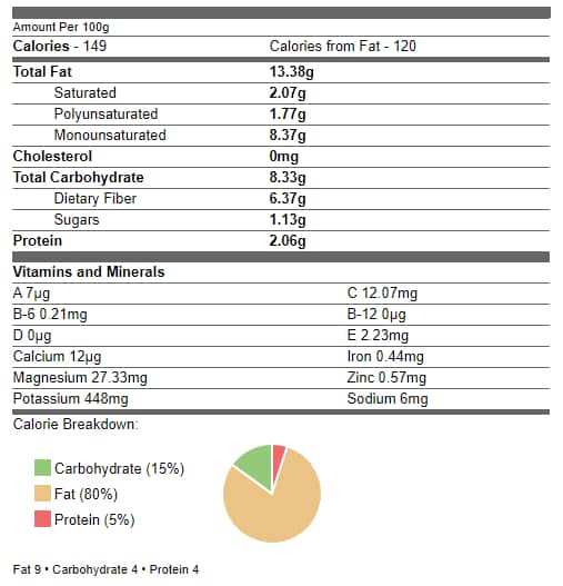 Avocado Nutrition Facts