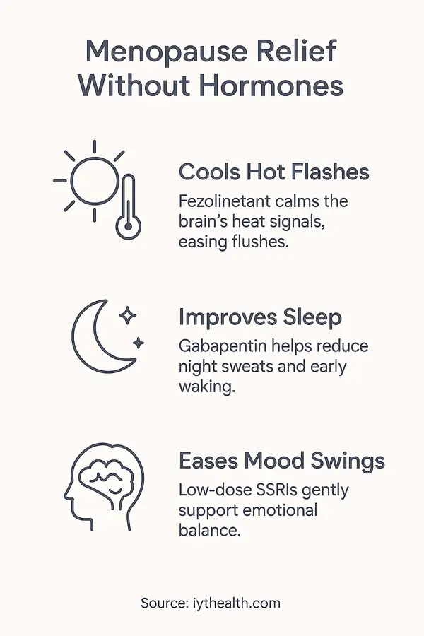 Non-hormonal menopause treatments infographic with benefits for hot flashes, sleep improvement, and mood balance using modern medical options